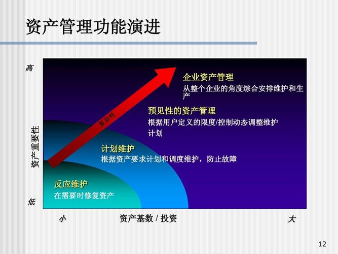 设备资产管理与投资管理 从规范运营到价值创造